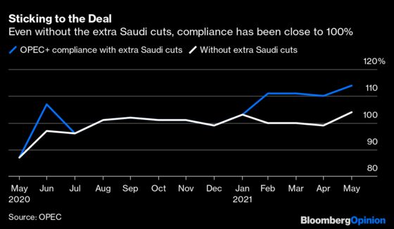 Big Oil’s New Problem Isn’t Lack of Demand, It’s Lack of Supply