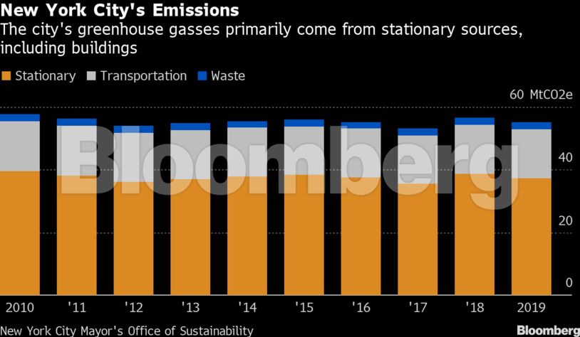 New York City's Emissions