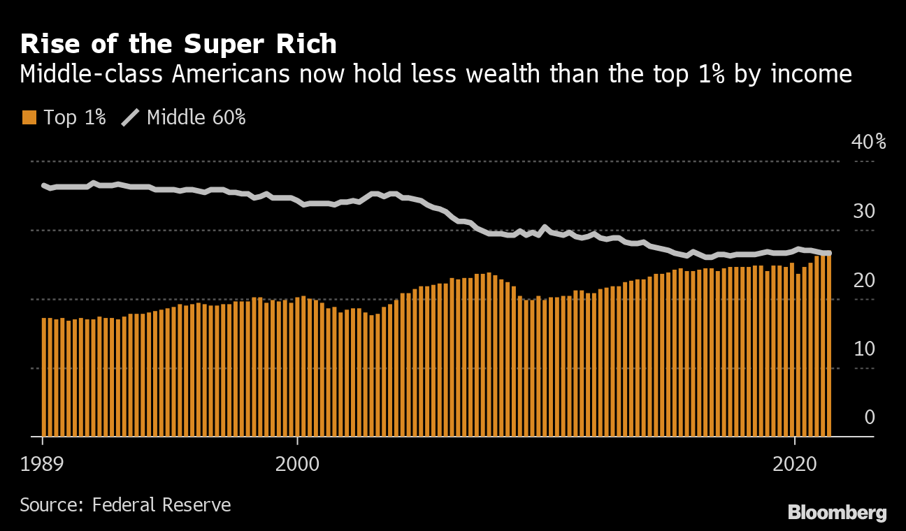 Top 1% of U.S. Earners Now More Wealth Than All of the Middle Class - Bloomberg