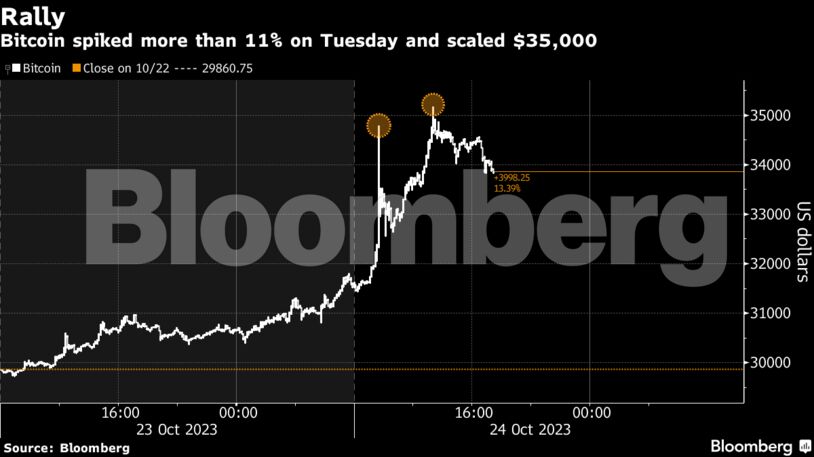 Rally | Bitcoin spiked more than 11% on Tuesday and scaled $35,000