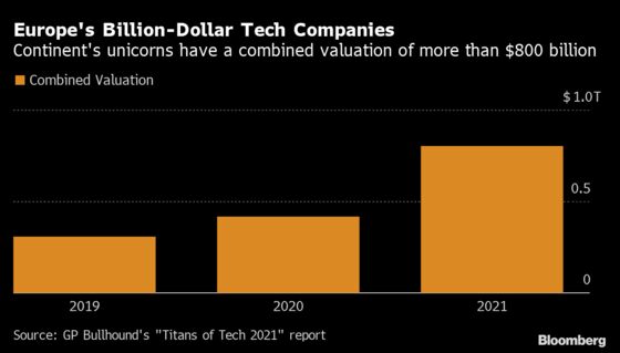 European Tech’s ‘Eye-Watering’ Valuations Raise Bubble Fear