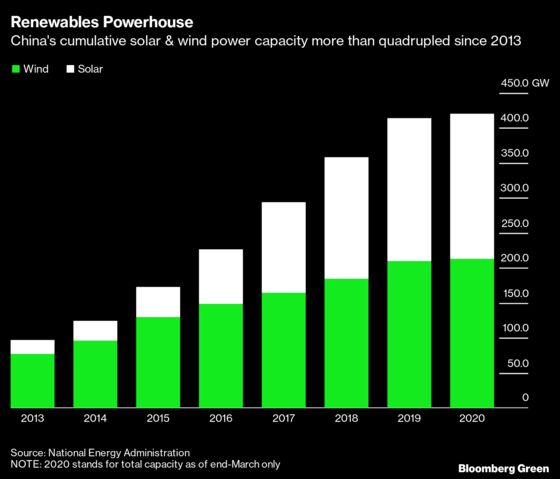 China’s $42 Billion Clean Energy Debt Is Only Getting Worse