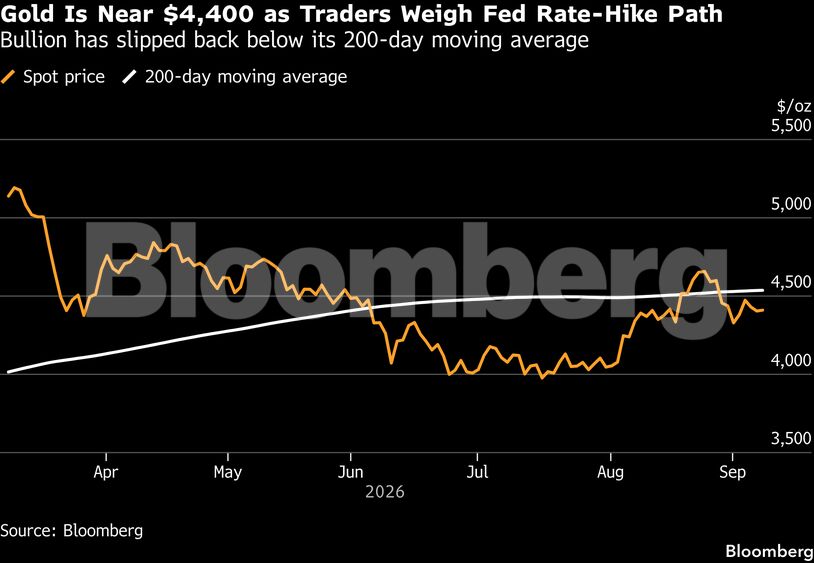Gold Is Near $4,400 as Traders Weigh Fed Rate-Hike Path | Bullion has slipped back below its 200-day moving average