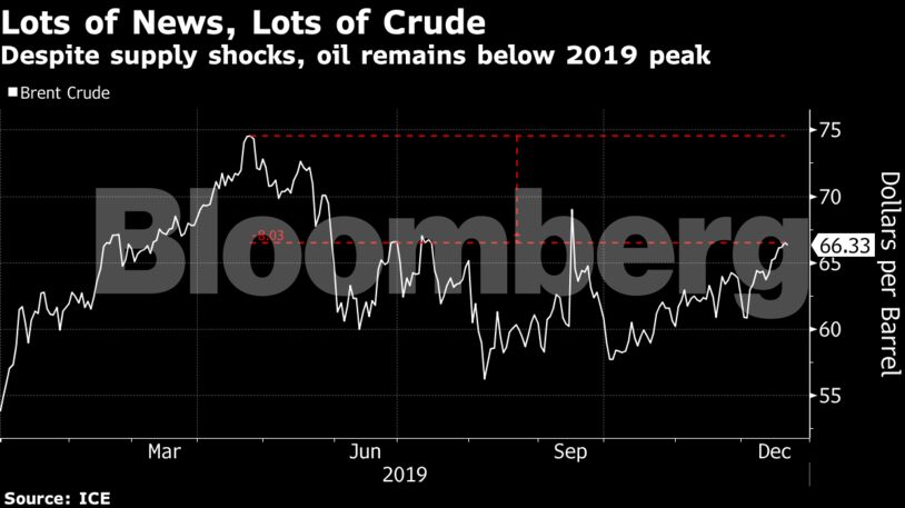 Despite supply shocks, oil remains below 2019 peak