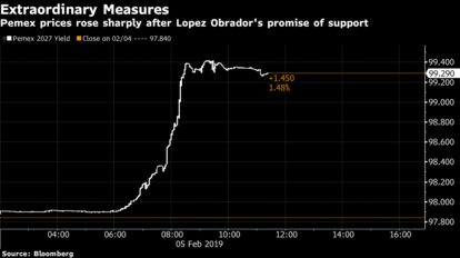 Pemex prices rose sharply after Lopez Obrador's promise of support