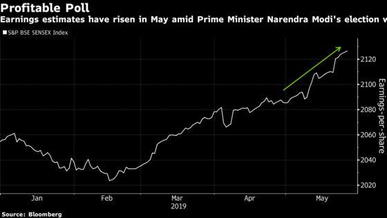 India's Sensex Advances Amid Optimism Modi Win Will Drive Growth