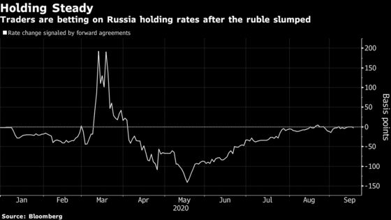 Ruble’s Slump Kills Hopes of Further Rate Cuts in Russia