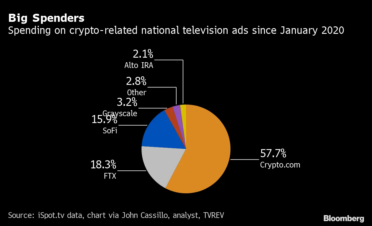 Super Bowl 2022: Crytpo.com, FTX, Spend Millions on Ads to Reach Mainstream  - Bloomberg