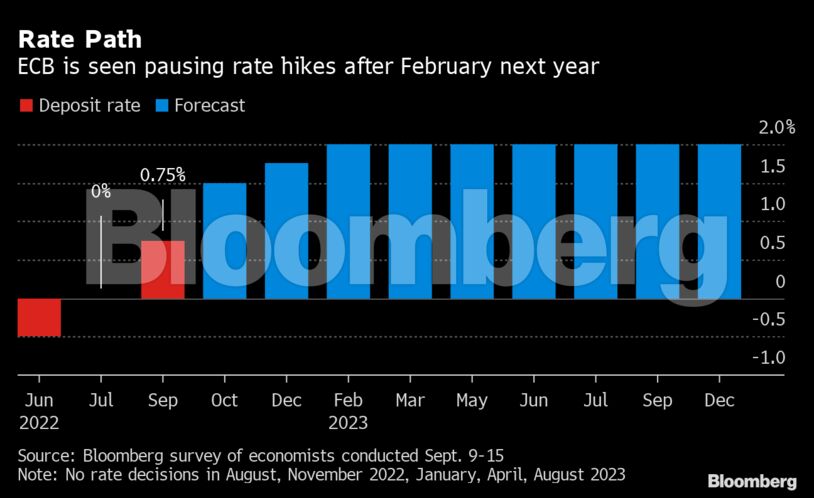 Rate Path | ECB is seen pausing rate hikes after February next year