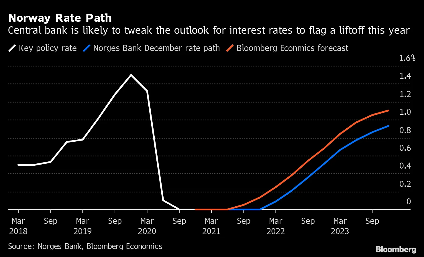 Norway Rate Path