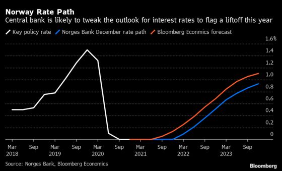 Norges Bank Set to Hold, All Eyes Fixed on Rate Path