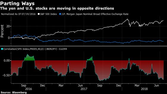 Yen May Trigger ‘Strong’ Rally in Japanese Stocks: JPMorgan