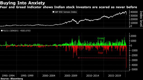 A Hedge Fund Goes Long on India Stocks Even as Fear Spikes