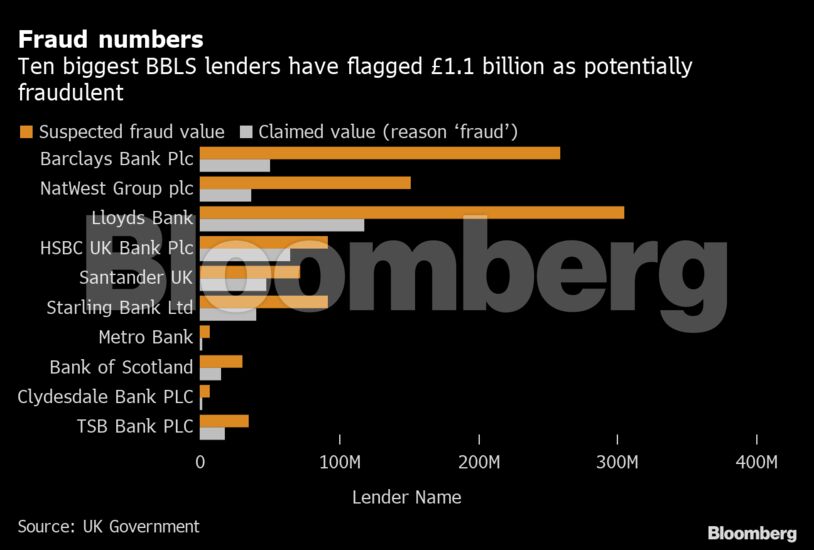 Fraud numbers | Ten biggest BBLS lenders have flagged £1.1 billion as potentially fraudulent