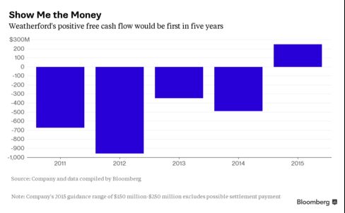 Weatherford's positive free cash flow would be first in five years