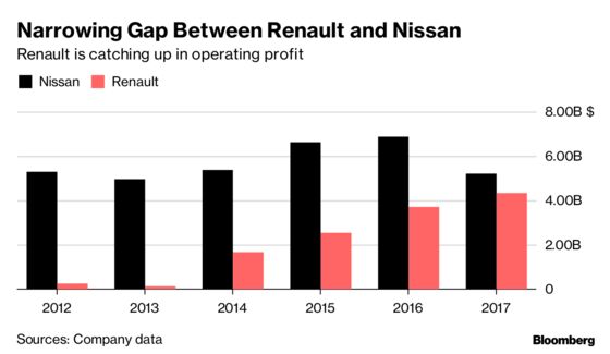Ghosn's Disputed Pay Triggers $83 Million Charge for Nissan