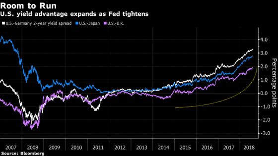 Bond Traders See Fed as Only Game in Town for Policy Tightening