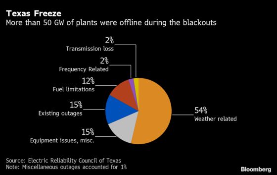 Texas Grid Problem Exacerbated Power Failures During Blackout