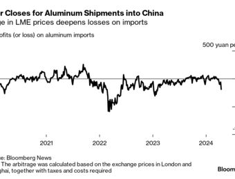 relates to China’s Imports of Russian Aluminum Stymied By Surge in Prices