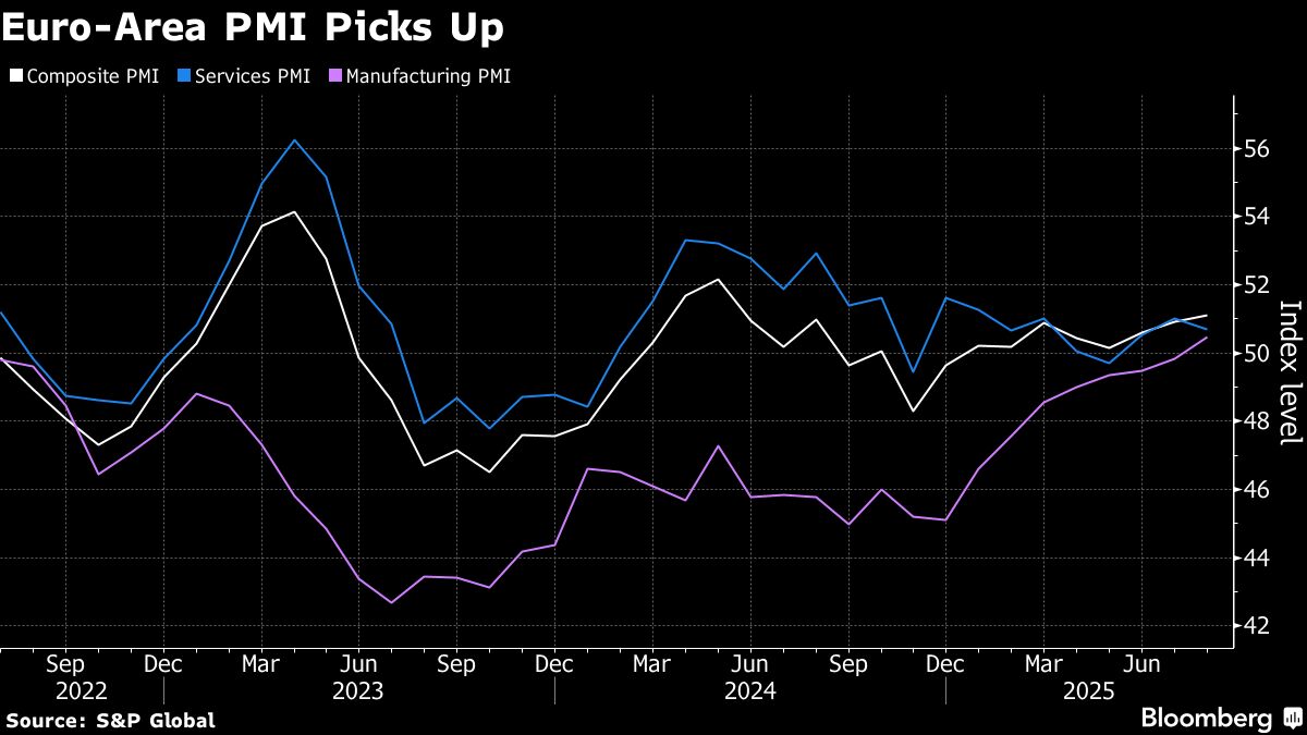 ⚫️ BLOOMBERG: Crescita del Settore Privato nell'Area Euro: Manifatturiero in Ripresa Nonostante Aumento Tasse sulle Esportazioni verso gli Stati Uniti