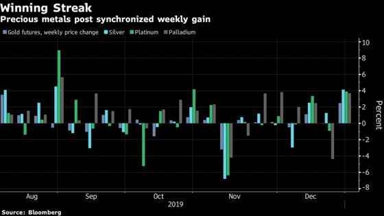 Gold Registers Best Week Since August After Rally Gathers Pace