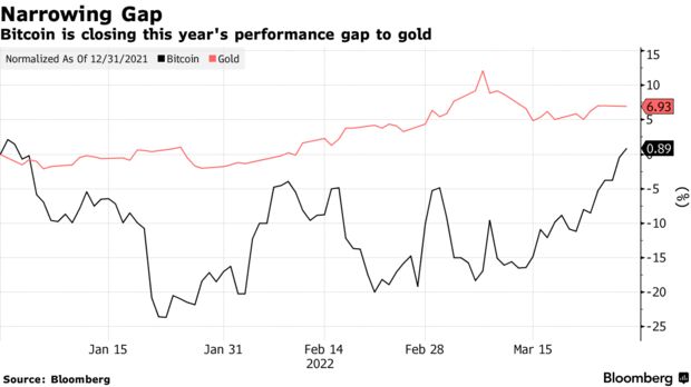 Bitcoin is closing this year's performance gap to gold
