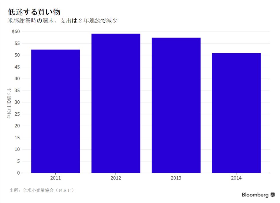 米ブラックフライデー商戦 小売業者は大幅値引き品を満載 在庫余剰 Bloomberg