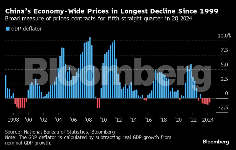 China’s Economy-Wide Prices in Longest Decline Since 1999 | Broad measure of prices contracts for fifth straight quarter in 2Q 2024