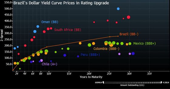 A Step Closer to Upgrade, Brazil CDS Falls to Lowest Since 2013