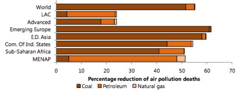 This chart shows the percentage by which deaths from air pollution might have declined in 2013 if subsidies were removed from coal, oil, and gas. (Key: "LAC" is Latin America and the Caribbean; "Advanced" is Developed countries; "E.D. Asia" is Emerging and Developing Asia; "MENAP" is Middle East, North Africa, Afghanistan, and Pakistan.)
