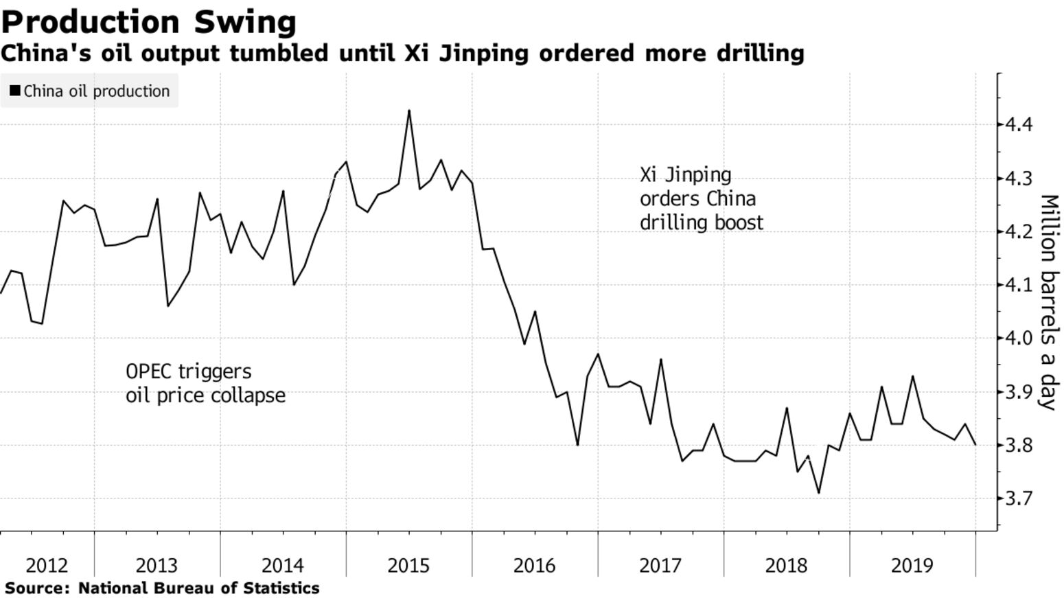 China's oil output tumbled until Xi Jinping ordered more drilling