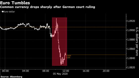 Italy Bonds Slide on Risk Ruling on ECB’s QE Opens Pandora’s Box