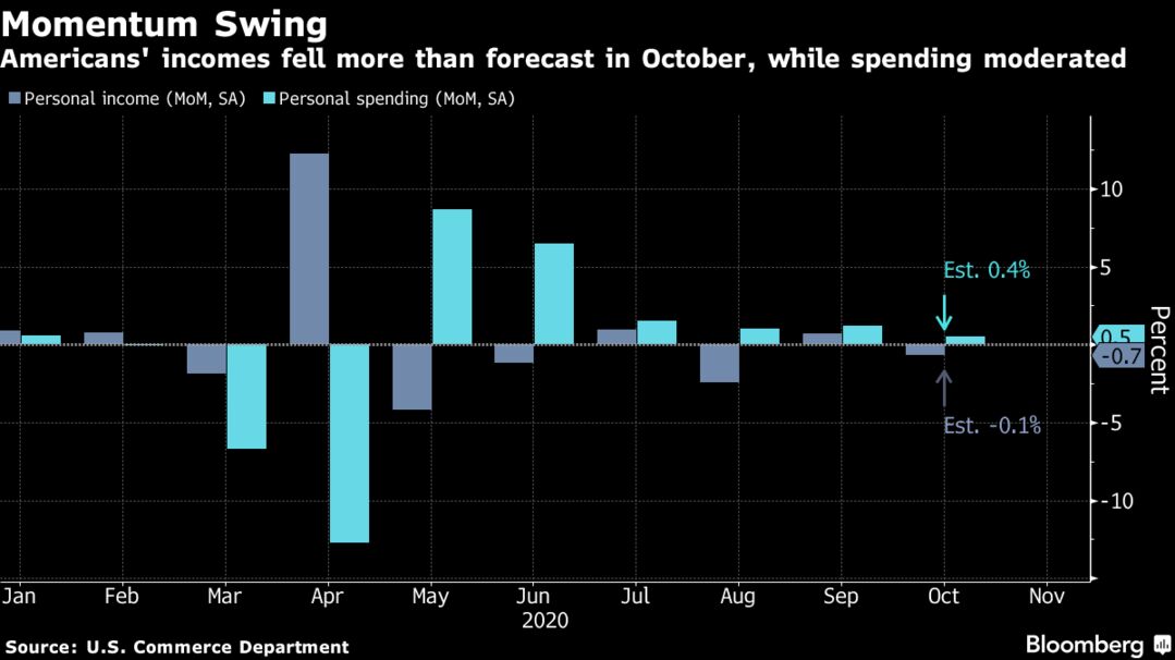 Americans' incomes fell more than forecast in October, while spending moderated