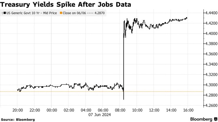 Treasury Yields Spike After Jobs Data
