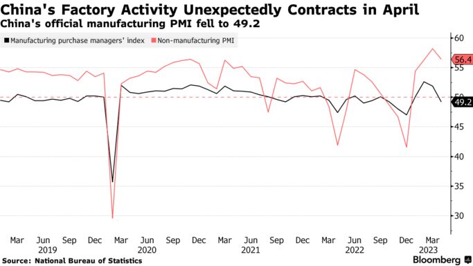 China's Factory Activity Unexpectedly Contracts in April | China's official manufacturing PMI fell to 49.2