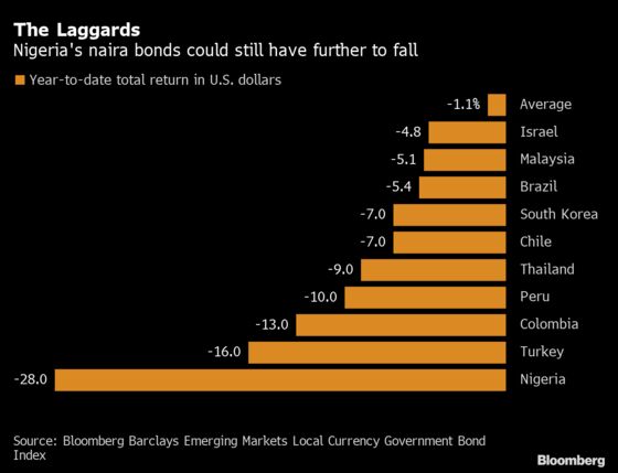 EM’s Worst Bond Rout Far From Over as Nigeria Fights Inflation