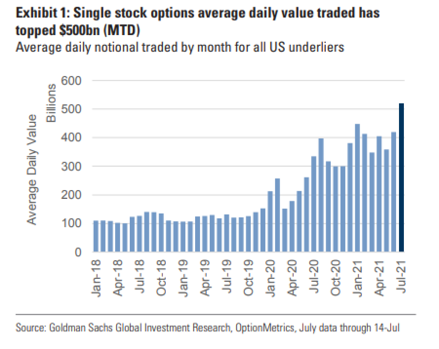 relates to Goldman spreads volatile day of stocks like a simple options noise