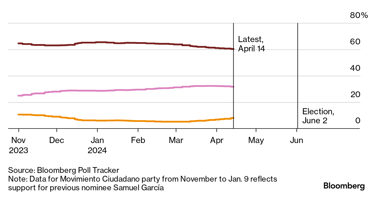 Mexico Election 2024 Polls: Sheinbaum’s Lead in Presidential Race Widens