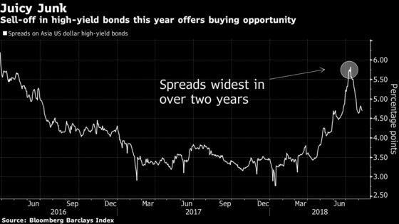 Get Stuck Into Asia Junk Bonds Now, Says BNP