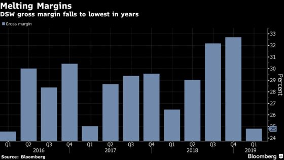 DSW Tumbles Most Since 2014 on Surprise Loss, Weak Forecast