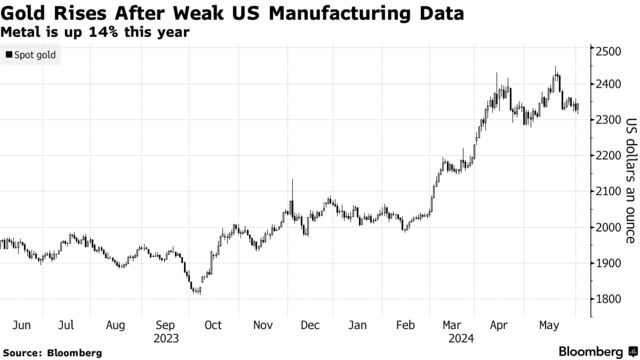 Gold Rises After Weak US Manufacturing Data | Metal is up 14% this year