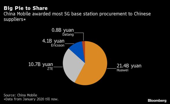 Shunned by U.S., Huawei Winning China’s $170 Billion 5G Race