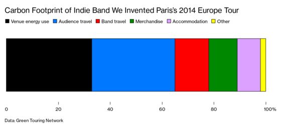 Bands Try to Cut Back on Touring’s Massive Carbon Footprint