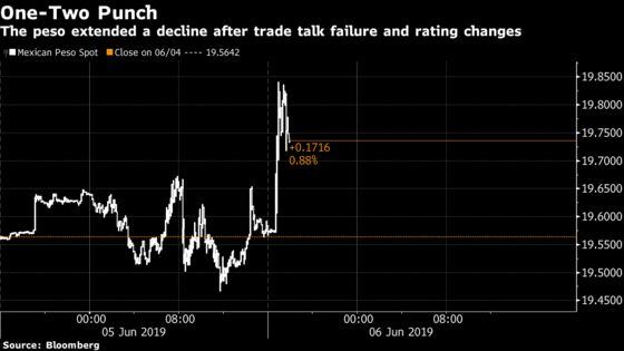 Mexico Peso Drops on Double Whammy From Ratings, Trade Talks