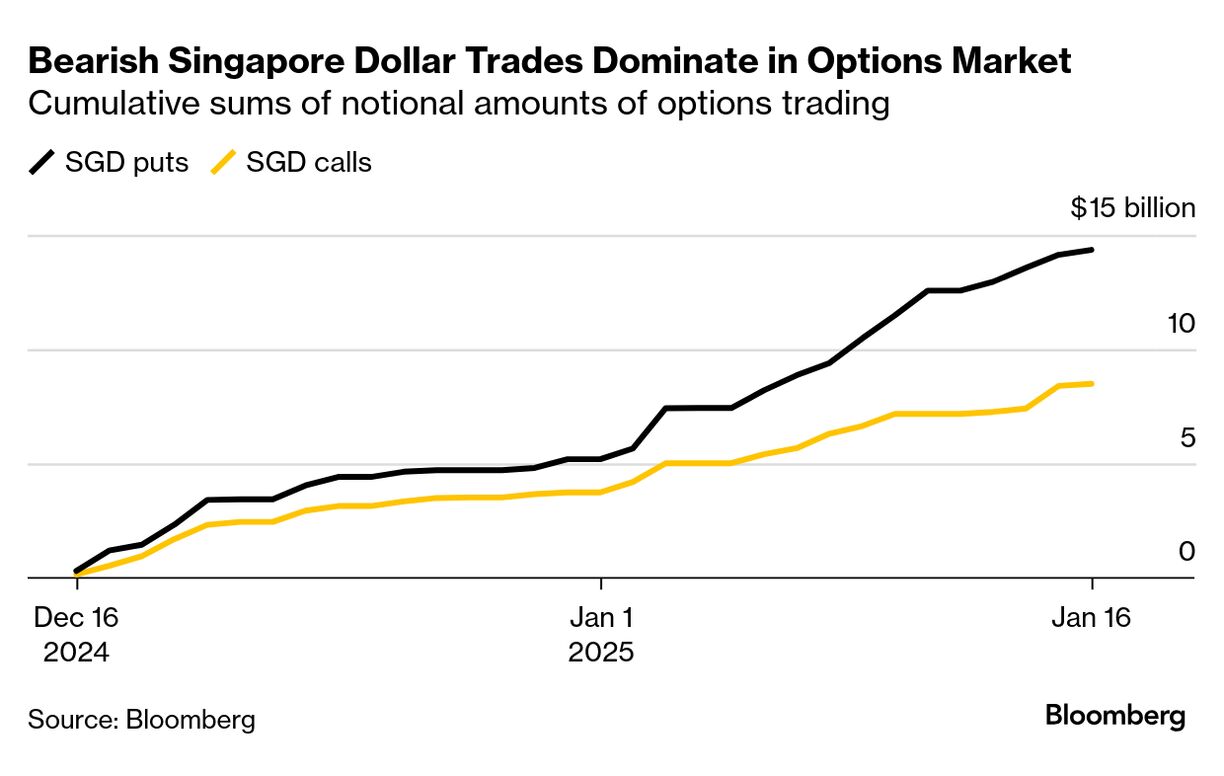 Singapore Dollar Set to Weaken as MAS Pivot Comes Into Focus - Bloomberg