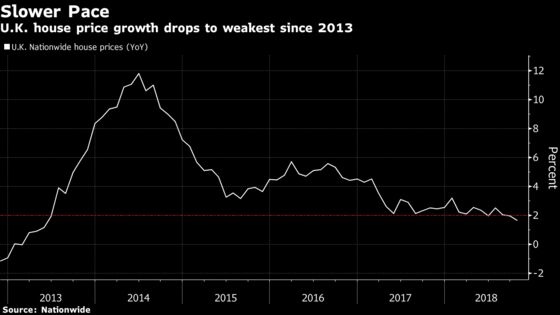U.K. House-Price Growth Drops Below 2% for First Time Since 2013
