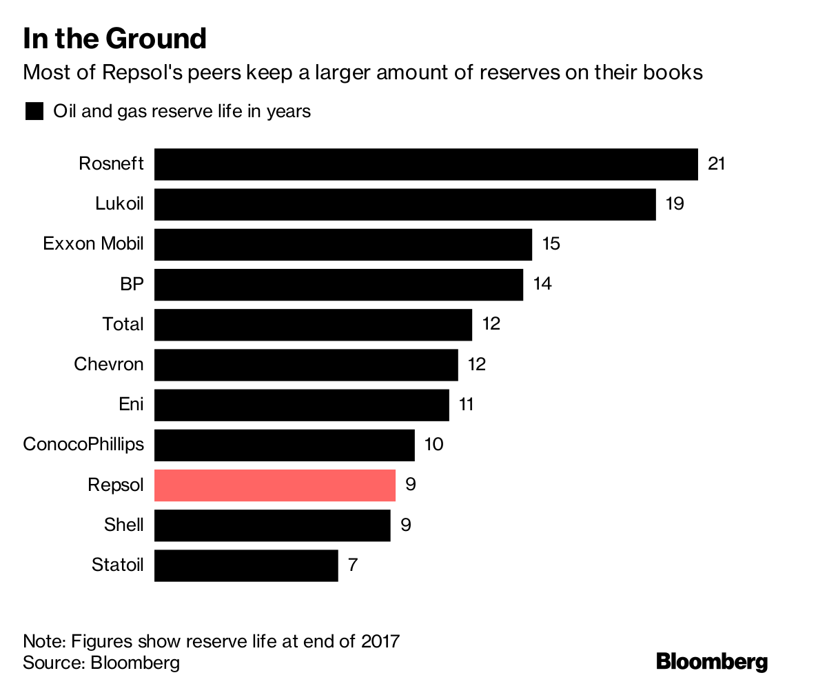 Repsol to End Pursuit of Oil Growth Bloomberg