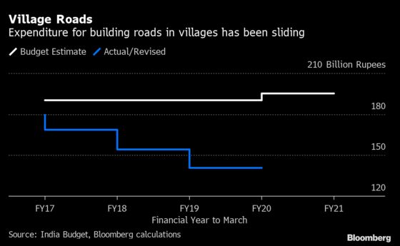 Past Failures on Spending Targets Dampen India’s Budget Hopes