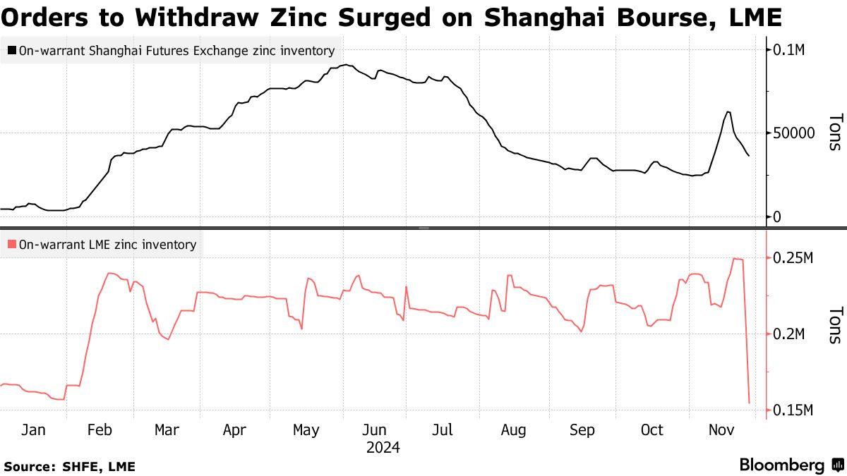LME亜鉛が4日ぶり反落、週間ではなお上昇－銅も値下がり - Bloomberg