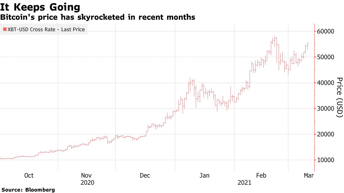 ビットコイン版恐怖指数に初取引、ボラティリティー巡る賭け可能に - Bloomberg